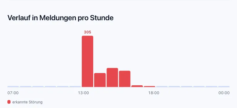 Verlauf der Meldungen pro Stunde am 19. Oktober 2026 auf bazaradar: Spitze mit 305 Meldungen zwischen 13 und 14 Uhr